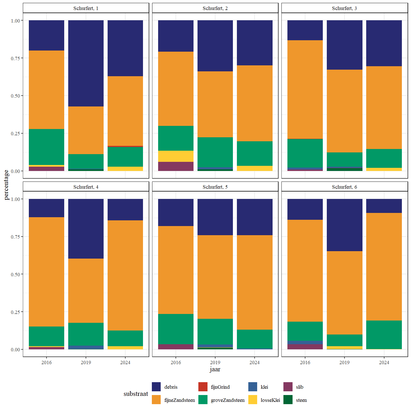 Gemiddelde substraatsamenstelling voor de Schurfert sectie.