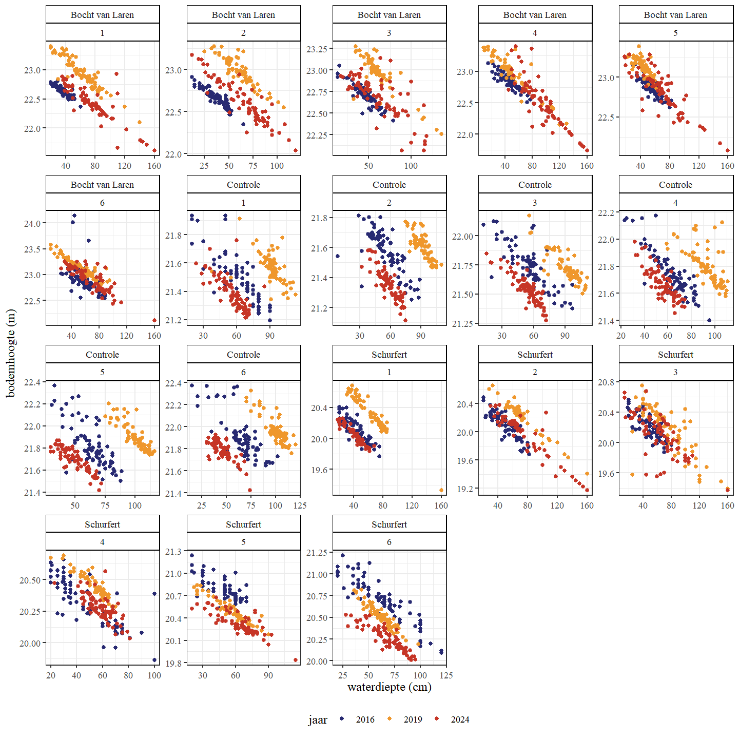 Bodemhoogte in functie van waterdiepte per traject. Onderscheid tussen jaren wordt gemaakt adhv verschillende kleuren.