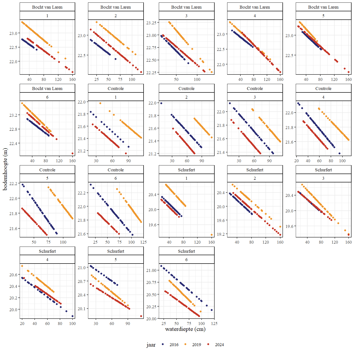 Aangepaste bodemhoogte in functie van waterdiepte per traject. Onderscheid tussen jaren wordt gemaakt adhv verschillende kleuren.