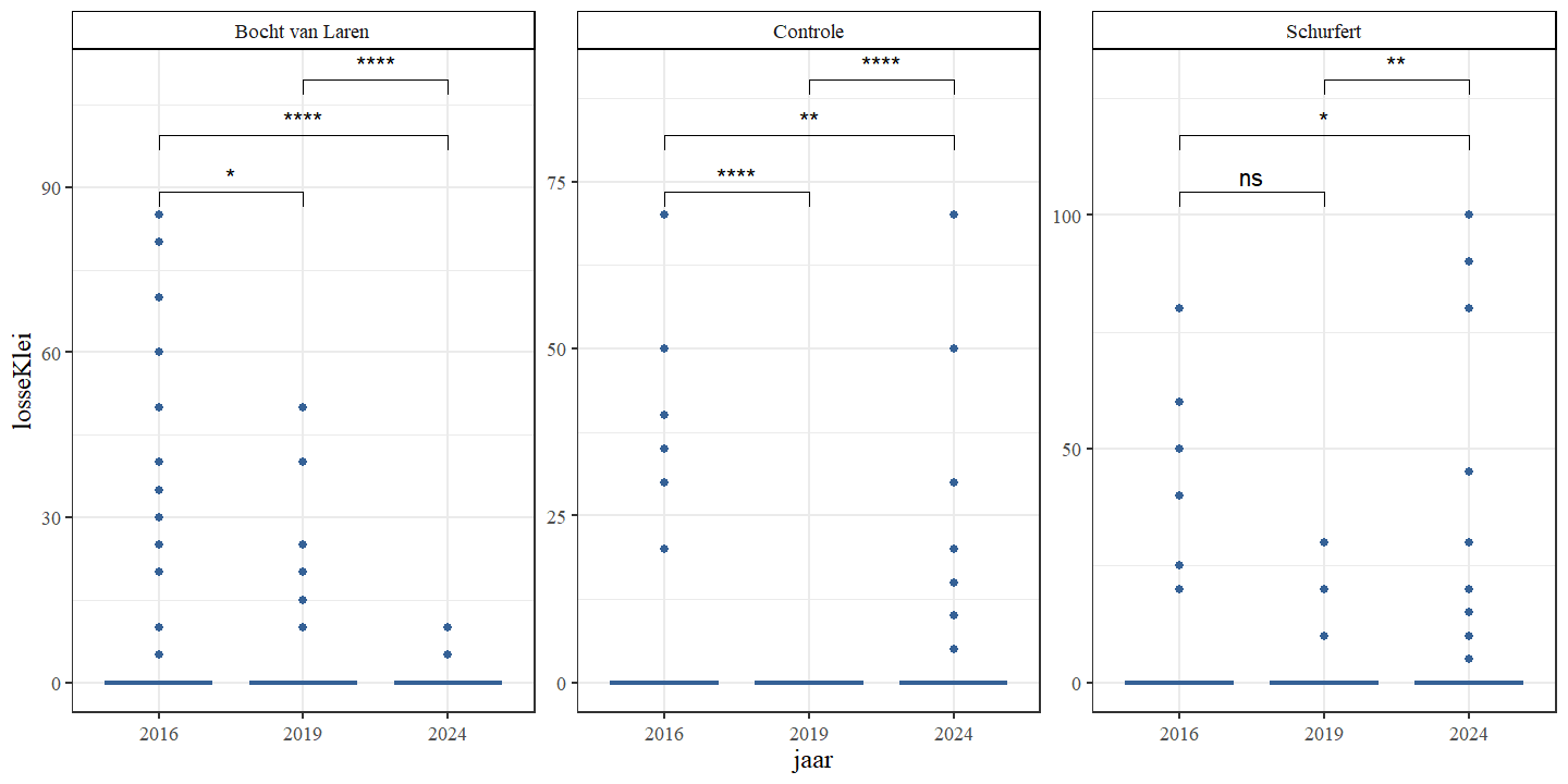 Aandeel losse klei (%) per jaar en sectie.