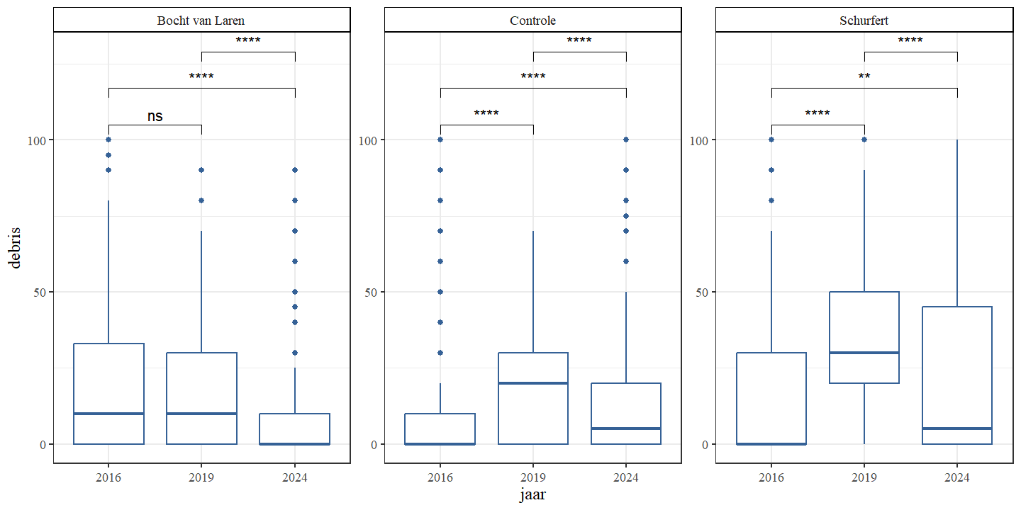 Aandeel debris (%) per jaar en sectie.