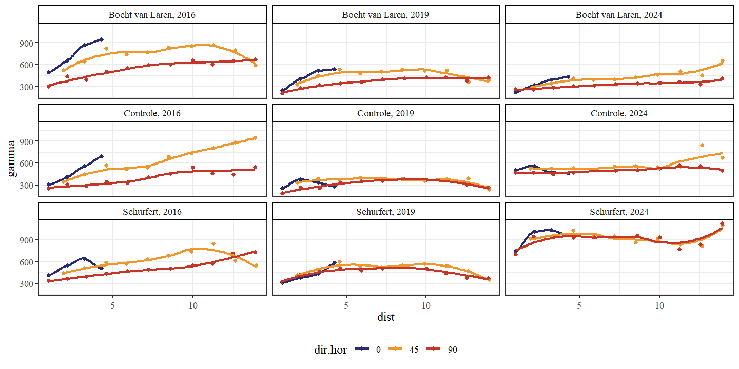 Variogram van het aandeel debris. Een variogram is een grafiek die wordt gebruikt in de geostatistiek om ruimtelijke variabiliteit te analyseren. Het beschrijft hoe de variabiliteit (of spreiding) tussen waarnemingen verandert naarmate de afstand (x-as: uitgedrukt in meters) tussen de waarnemingen groter wordt. Een onderscheid wordt gemaakt tussen de secties en jaren. De richtingen in de ruimte (dir.hor) die werden onderzocht waren: in de lengterichting (90 graden), loodrecht op de lengterichting (0 graden) en schuin op de lengterichting (45 graden).