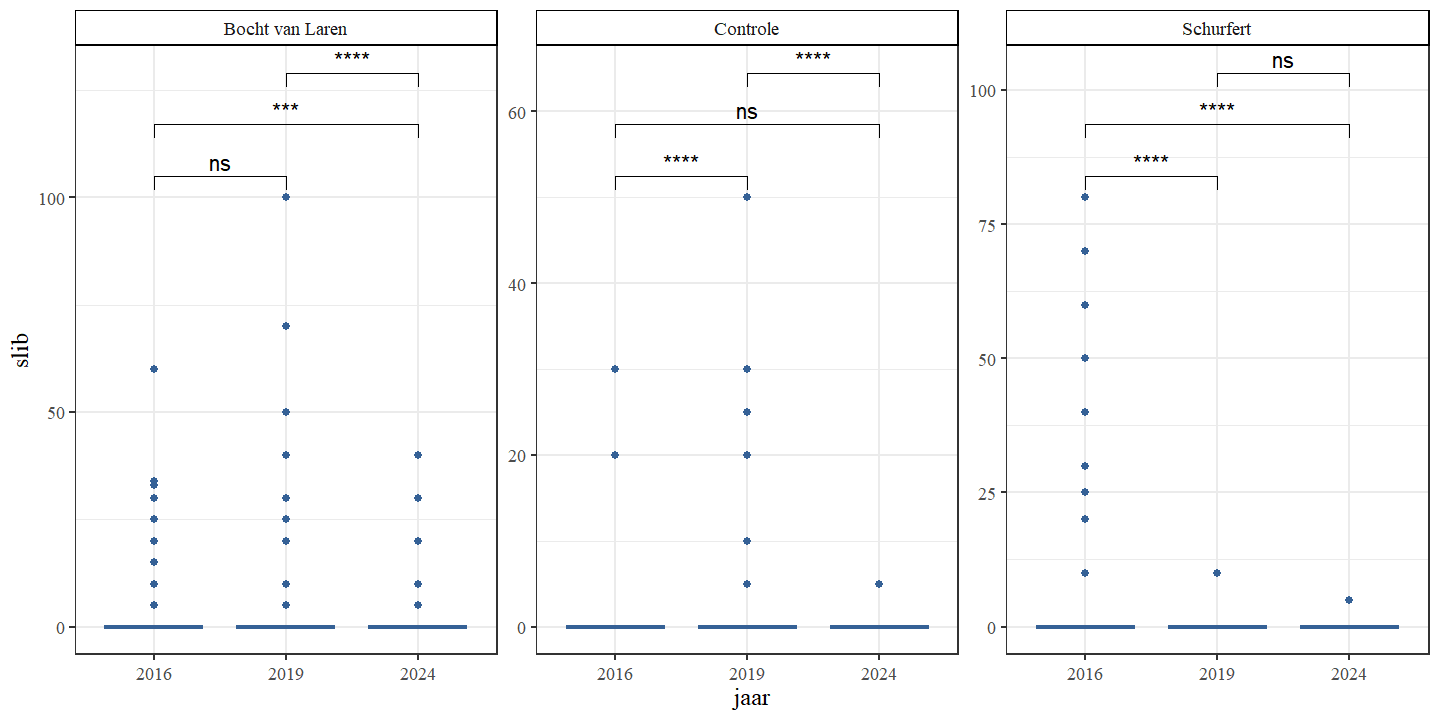 Aandeel slib (%) per jaar en sectie.