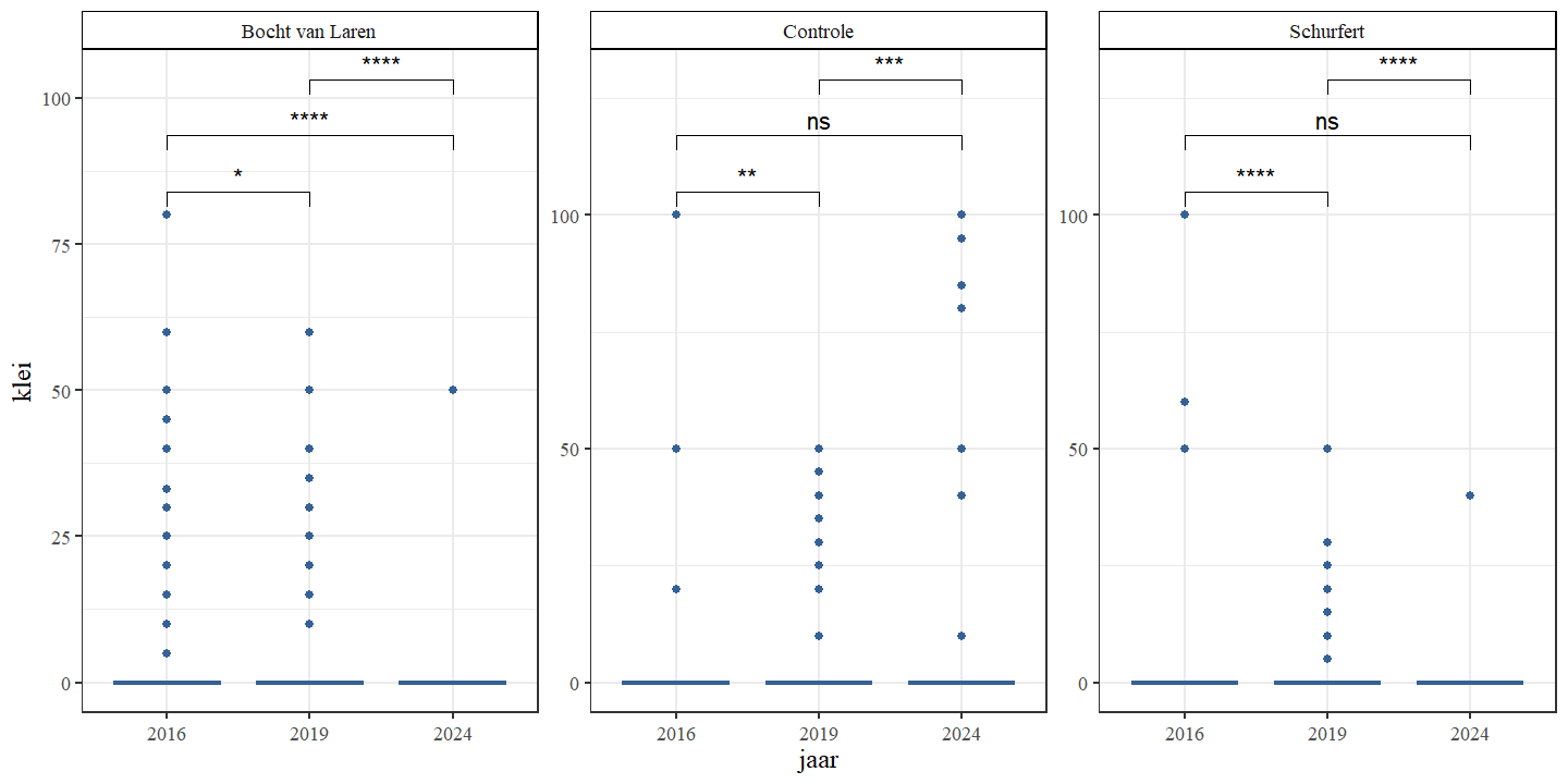 Aandeel klei (%) per jaar en sectie.