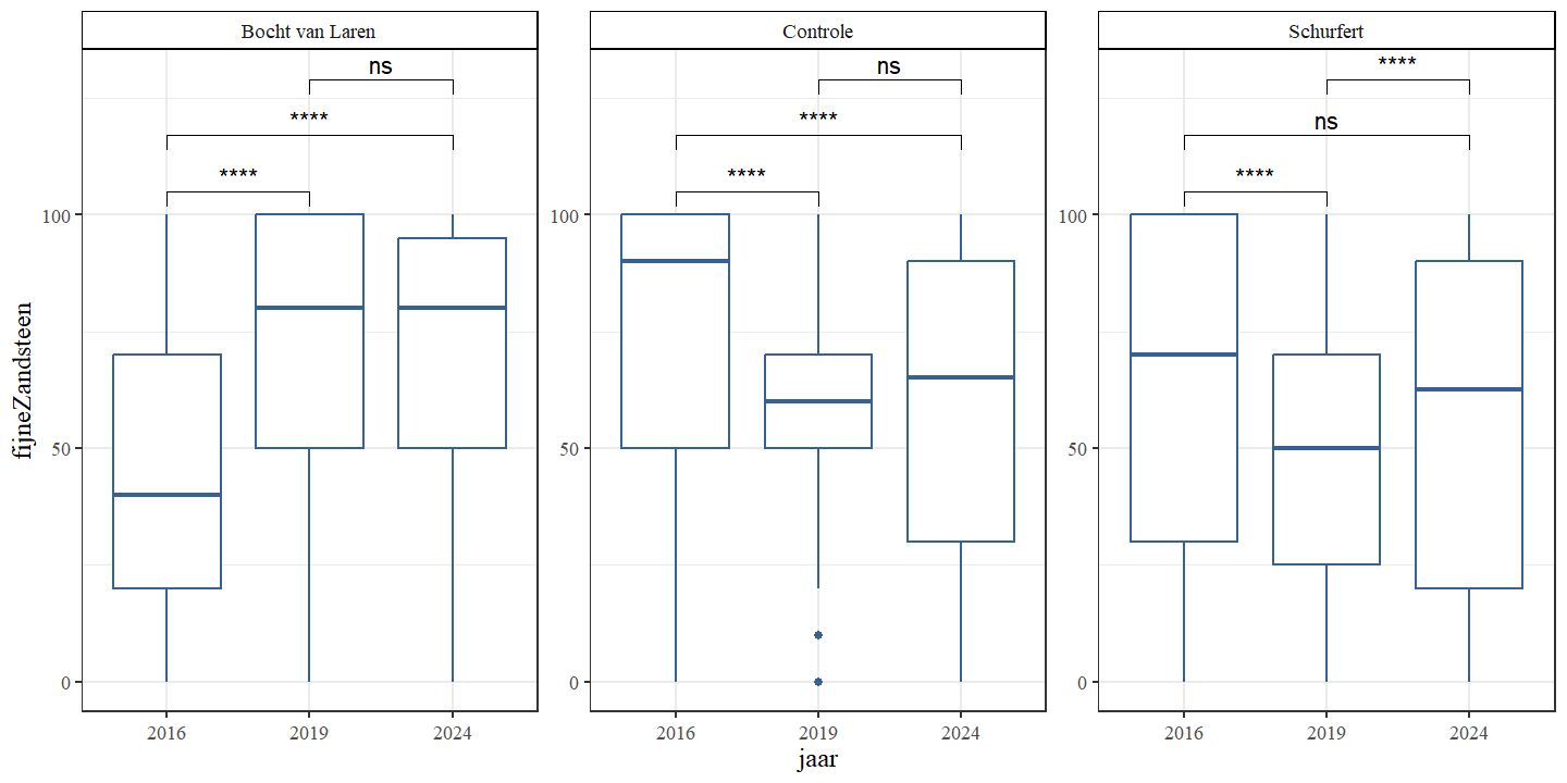 Aandeel fijne zandsteen (%) per jaar en sectie.