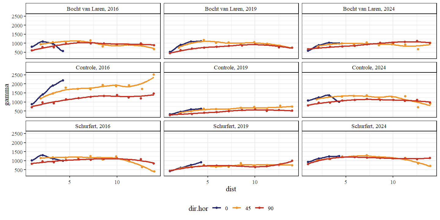 Variogram van het aandeel fijne zandsteen. Een variogram is een grafiek die wordt gebruikt in de geostatistiek om ruimtelijke variabiliteit te analyseren. Het beschrijft hoe de variabiliteit (of spreiding) tussen waarnemingen verandert naarmate de afstand (x-as: uitgedrukt in meters) tussen de waarnemingen groter wordt. Een onderscheid wordt gemaakt tussen de secties en jaren. De richtingen in de ruimte (dir.hor) die werden onderzocht waren: in de lengterichting (90 graden), loodrecht op de lengterichting (0 graden) en schuin op de lengterichting (45 graden).