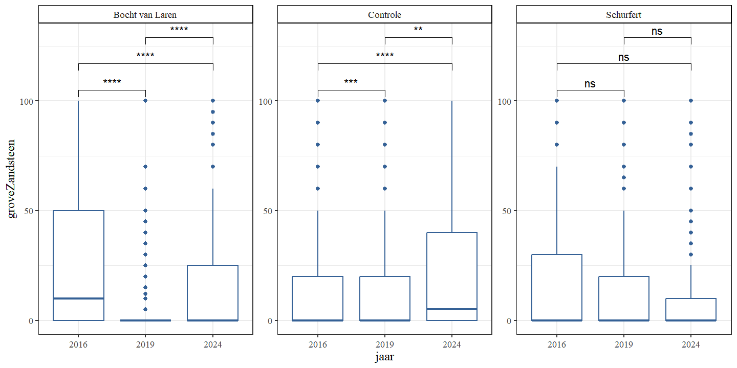 Aandeel grove zandsteen (%) per jaar en sectie.