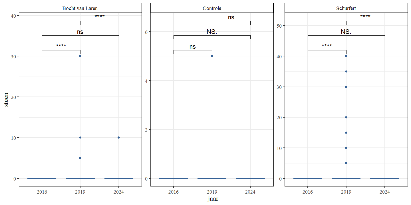 Aandeel steen (%) per jaar en sectie.