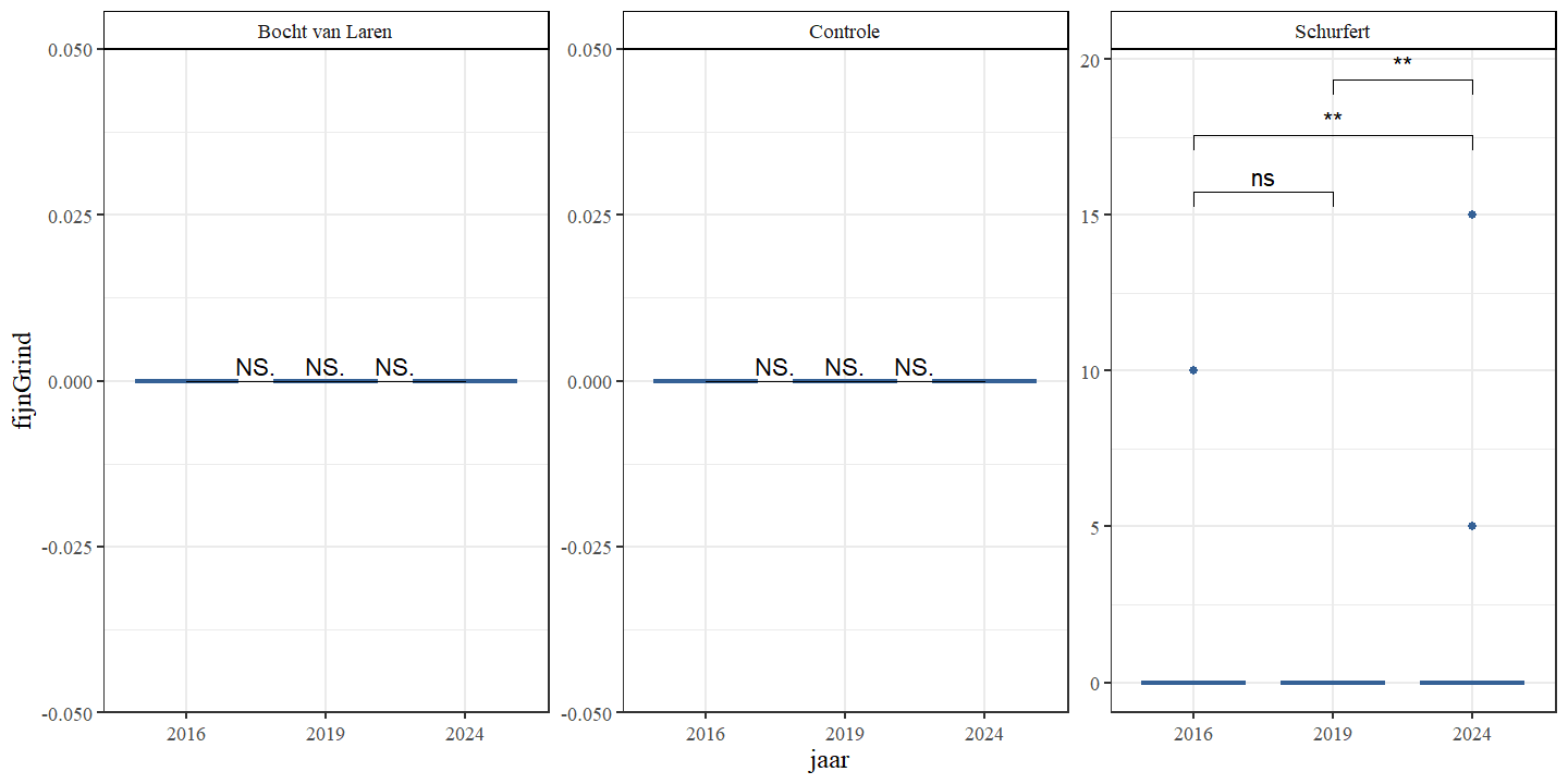Aandeel fijn grind (%) per jaar en sectie.