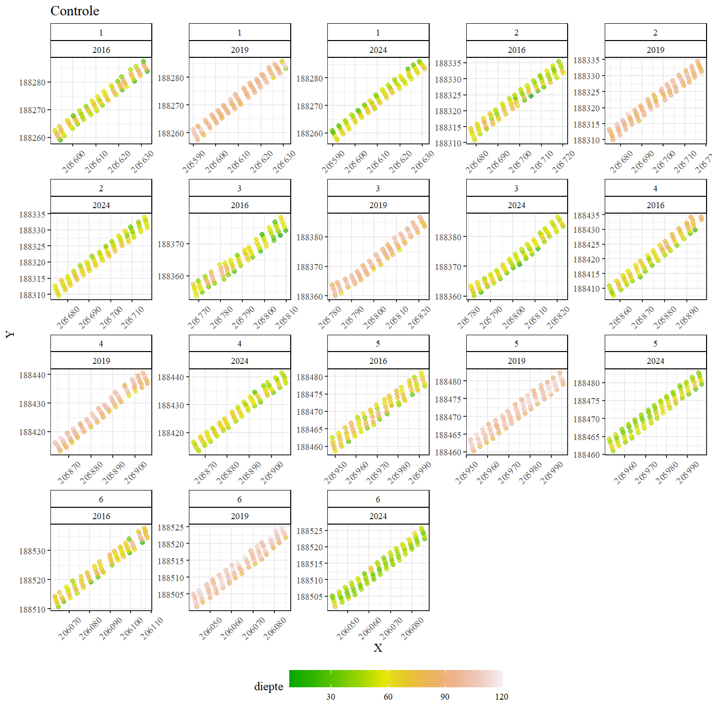 Ruimtelijke verdeling van de waterdiepte in Controle.