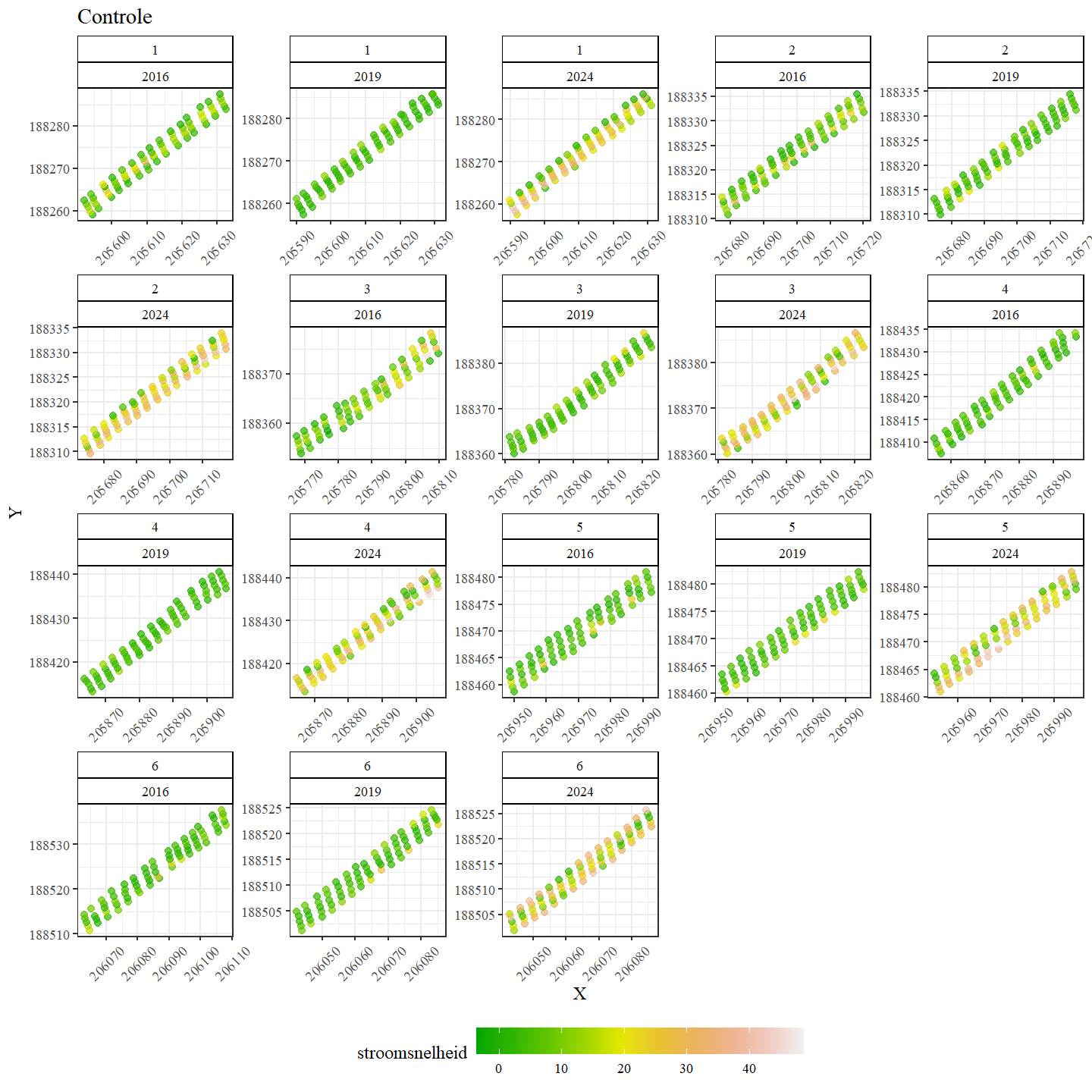 Ruimtelijke verdeling van de stroomsnelheid in Controle.