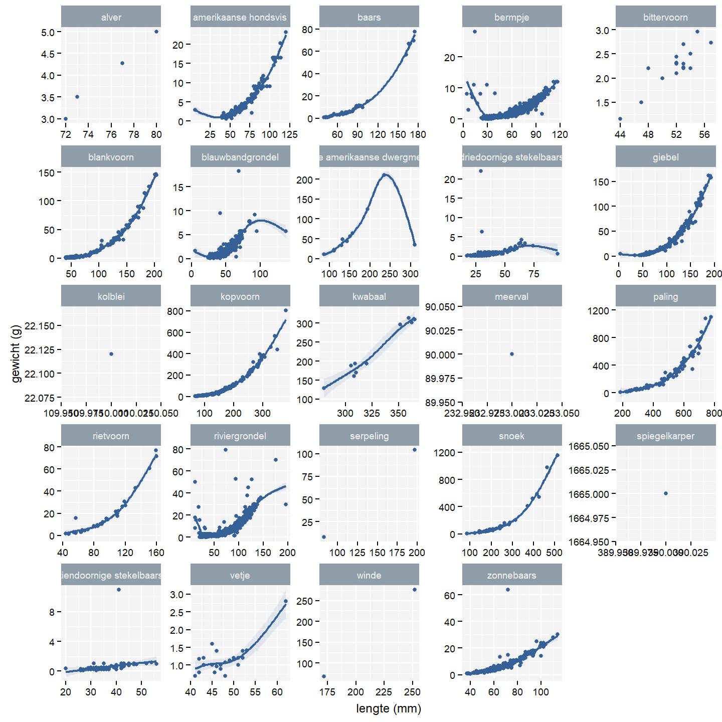 Relatie tussen gewicht en lengte per vissoort.