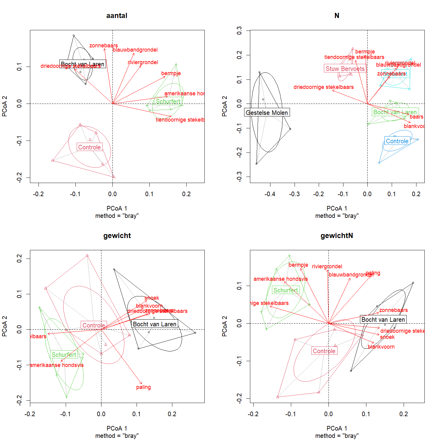 Principale Coördinaten Analyse (PCoA) van de visgemeenschapsstructuur in 2016.
