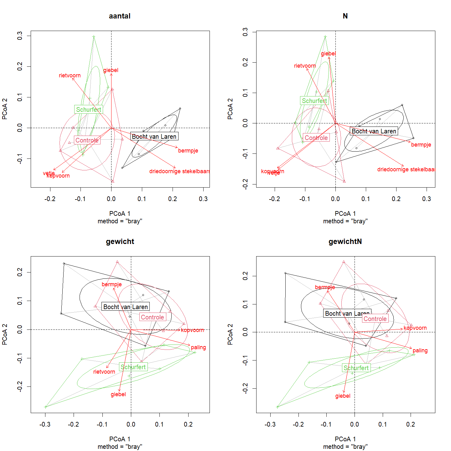 Principale Coördinaten Analyse (PCoA) van de visgemeenschapsstructuur in 2019.
