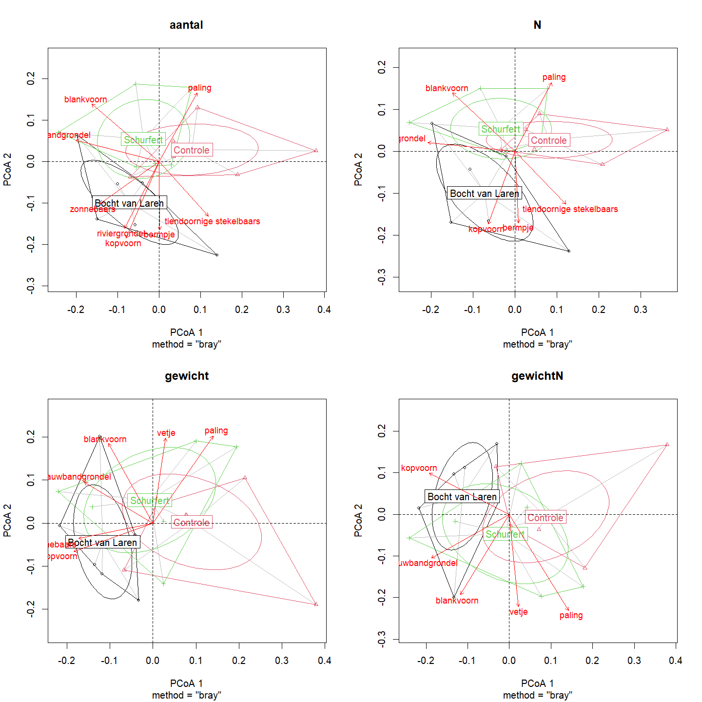 Principale Coördinaten Analyse (PCoA) van de visgemeenschapsstructuur in 2024.