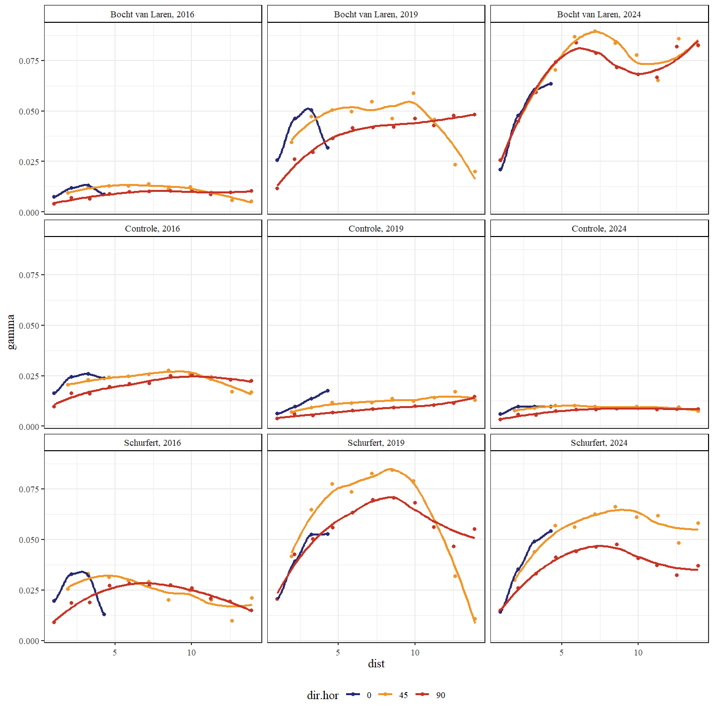 Variogram van de bodemhoogte. Een variogram is een grafiek die wordt gebruikt in de geostatistiek om ruimtelijke variabiliteit te analyseren. Het beschrijft hoe de variabiliteit (of spreiding) tussen waarnemingen verandert naarmate de afstand (x-as: uitgedrukt in meters) tussen de waarnemingen groter wordt. Een onderscheid wordt gemaakt tussen de secties en jaren. De richtingen in de ruimte (dir.hor) die werden onderzocht waren: in de lengterichting (0 graden), loodrecht op de lengterichting (90 graden) en schuin op de lengterichting (45 graden).