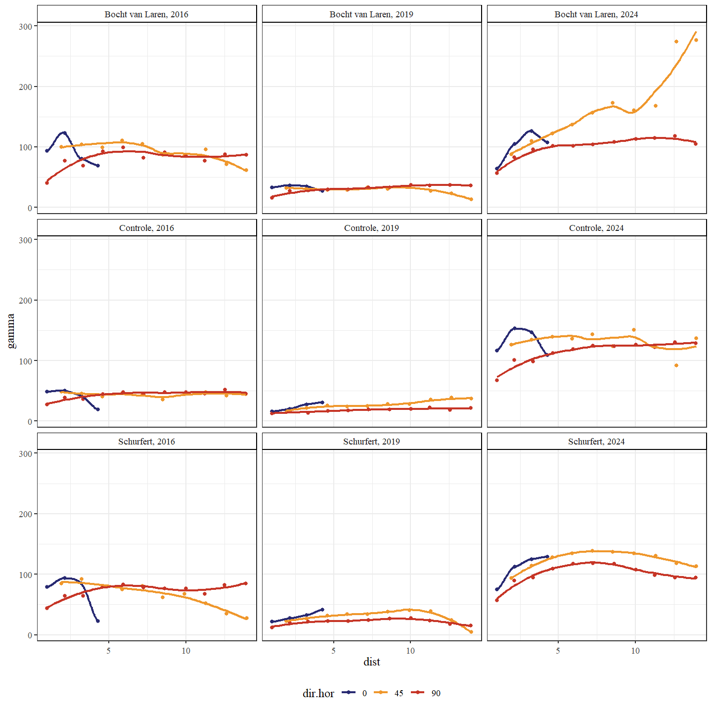 Variogram van de stroomsnelheid. Een variogram is een grafiek die wordt gebruikt in de geostatistiek om ruimtelijke variabiliteit te analyseren. Het beschrijft hoe de variabiliteit (of spreiding) tussen waarnemingen verandert naarmate de afstand (x-as: uitgedrukt in meters) tussen de waarnemingen groter wordt. Een onderscheid wordt gemaakt tussen de secties en jaren. De richtingen in de ruimte (dir.hor) die werden onderzocht waren: in de lengterichting (0 graden), loodrecht op de lengterichting (90 graden) en schuin op de lengterichting (45 graden).
