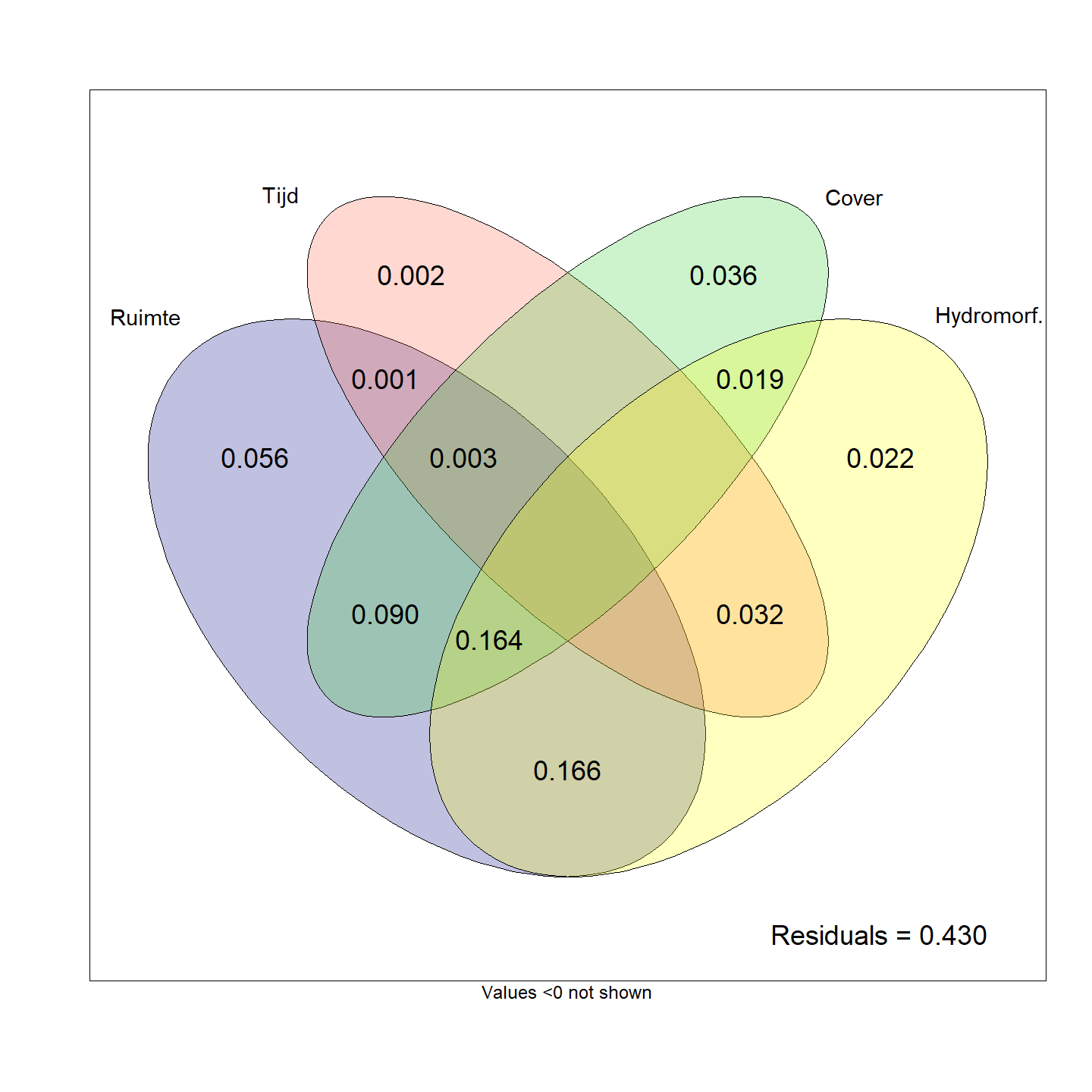 Variation partitioning van de visgemeenschapsstructuur in functie van de verschillende abiotische variabelen.