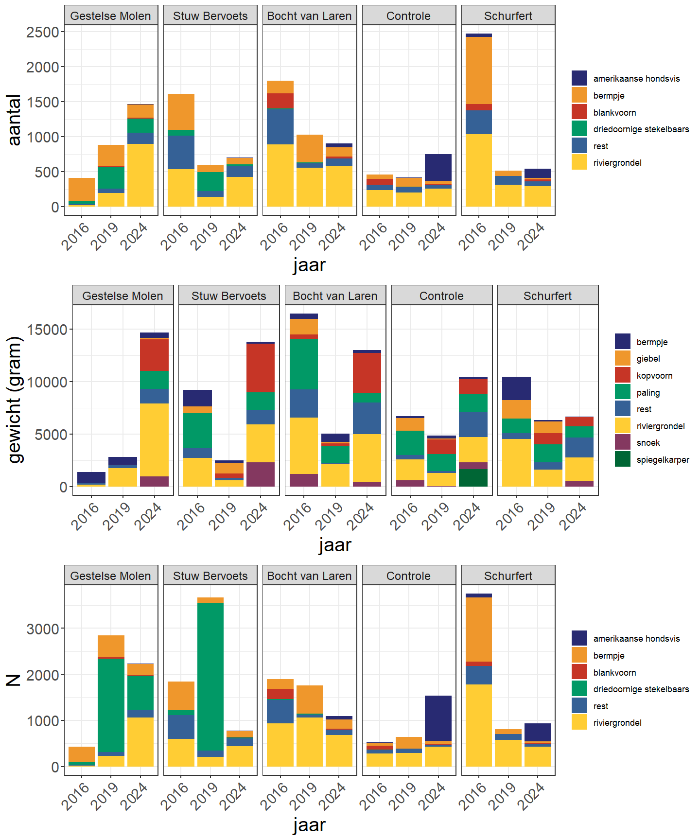 Verdeling van de aantallen, biomassa en geschatte populatiegrootte (N) per vissoort in de verschillende secties voor de verschillende jaren (rest = overige vissoorten).