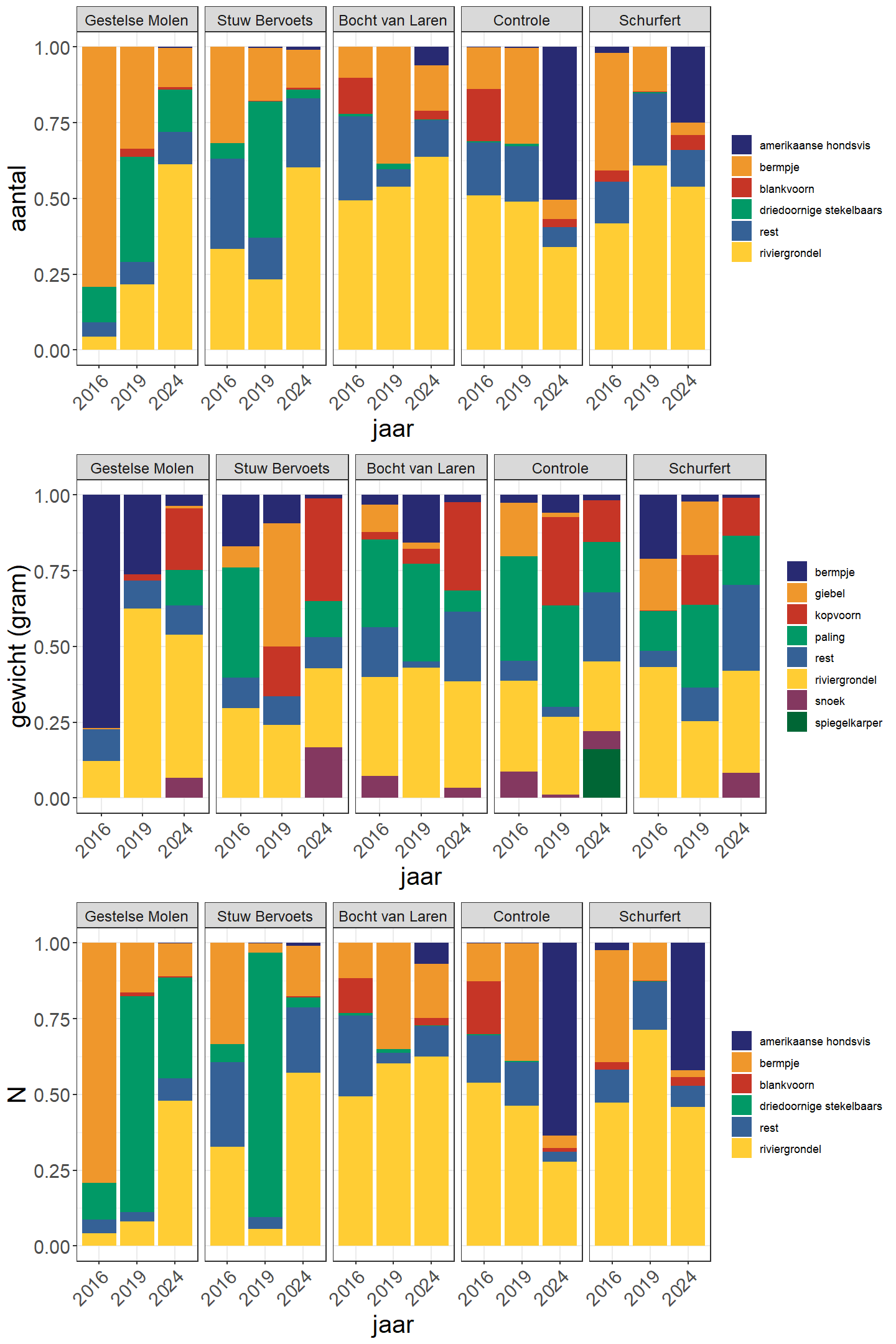 Procentuele verdeling van de aantallen, biomassa en geschatte populatiegrootte (N) per vissoort in de verschillende secties voor de verschillende jaren (rest = overige vissoorten).