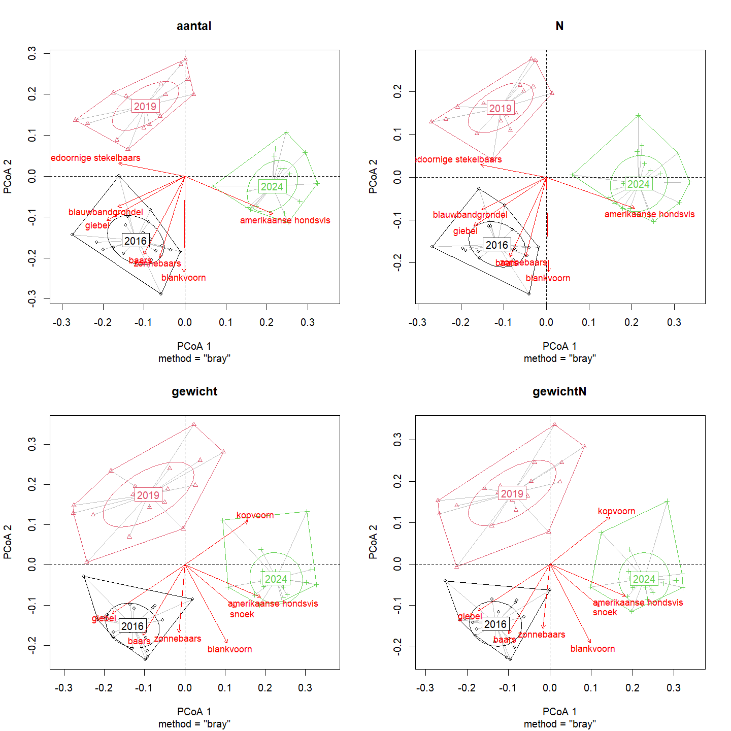 Principale Coördinaten Analyse (PCoA) van de visgemeenschapsstructuur op basis van aantallen, ingeschatte populatiegrootte, gewicht en ingeschat gewicht.