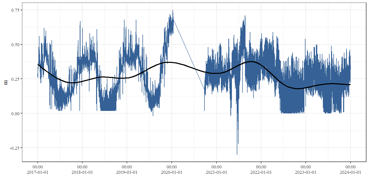 Stroomsnelheid (m/s) thv station 12122 (50.99581; 5.147759)) dat zich bevindt tussen de secties Schurfert en Controle.