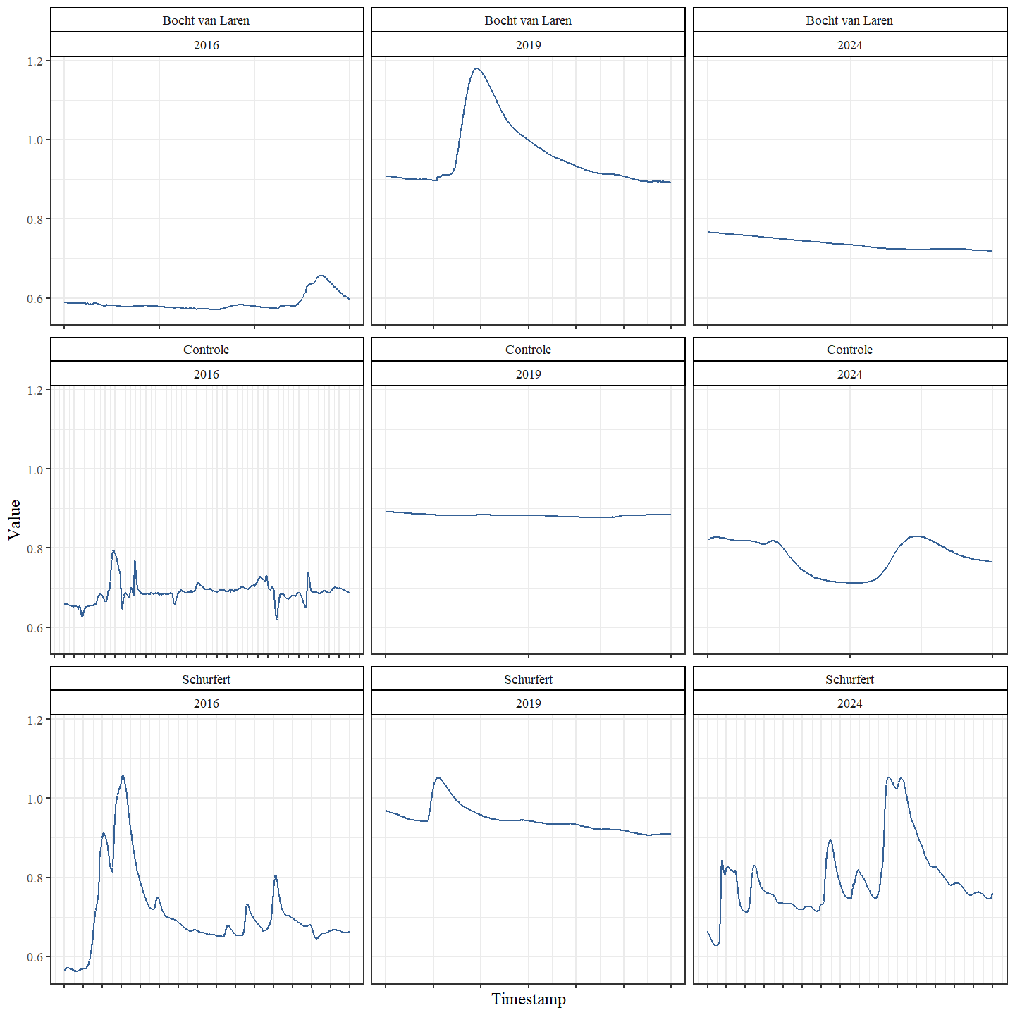 Waterstand (meters) thv station 12122 (50.99581; 5.147759)) dat zich bevindt tussen de secties Schurfert en Controle. Voor elk traject en elk jaar wordt de volledige periode weergegeven waarbinnen het veldwerk plaatsvond. Elk streepje op de x-as komt overeen met één dag. Er is een zeer grote variabiliteit in de duur van de studieperiode per jaar en per secties.