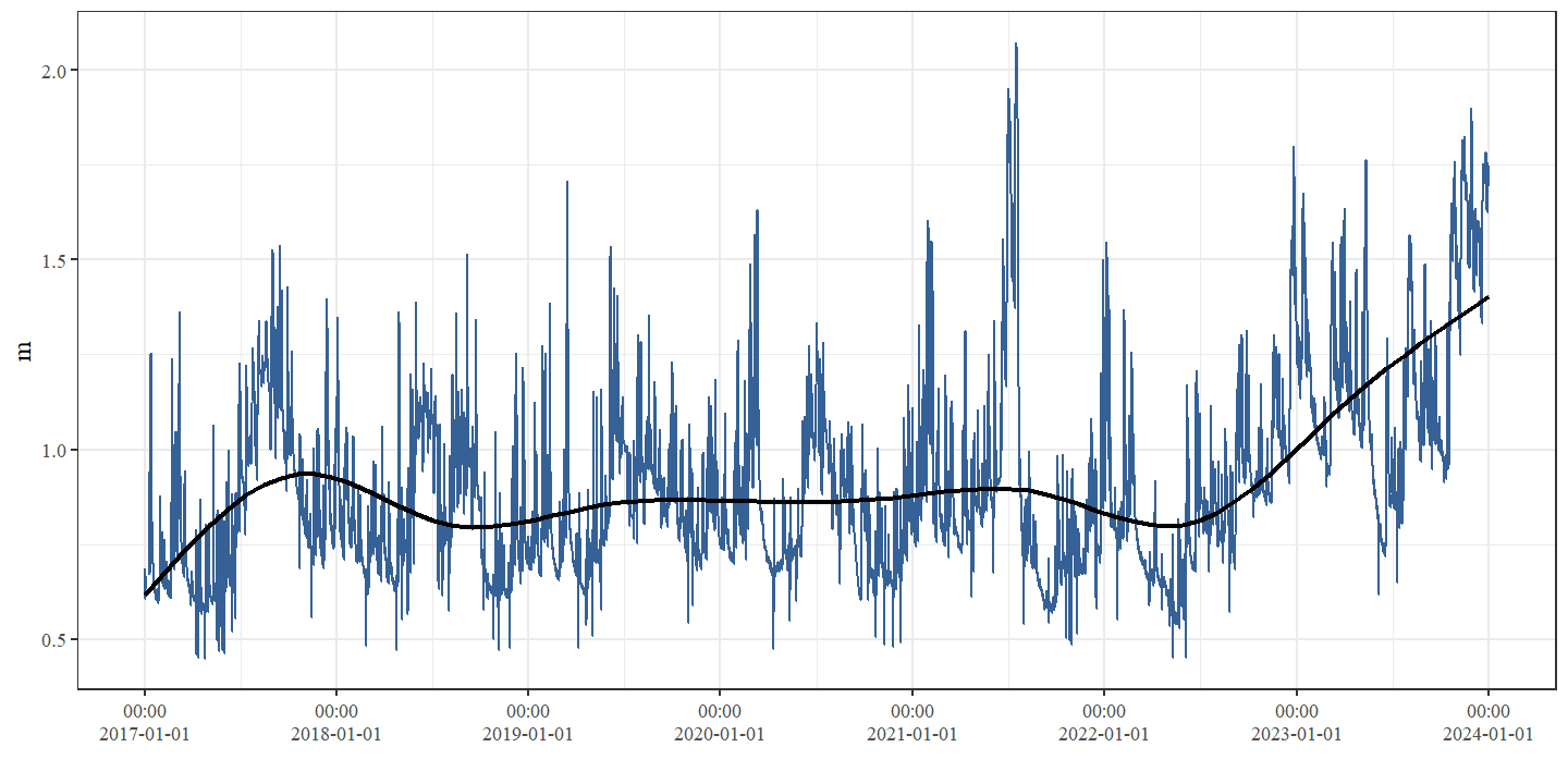 Waterpeil (m) thv station 12122 (50.99581; 5.147759)) dat zich bevindt tussen de secties Schurfert en Controle.