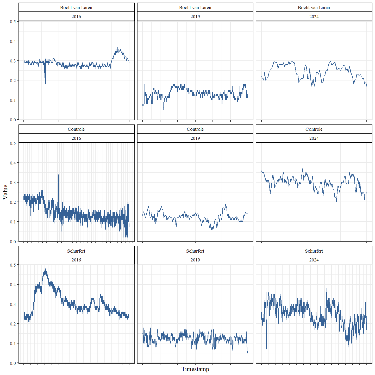 Stroomsnelheid (m/s) thv station 12122 (50.99581; 5.147759)) dat zich bevindt tussen de secties Schurfert en Controle. Voor elk traject en elk jaar wordt de volledige periode weergegeven waarbinnen het veldwerk plaatsvond. Elk streepje op de x-as komt overeen met één dag. Er is een zeer grote variabiliteit in de duur van de studieperiode per jaar en per secties.