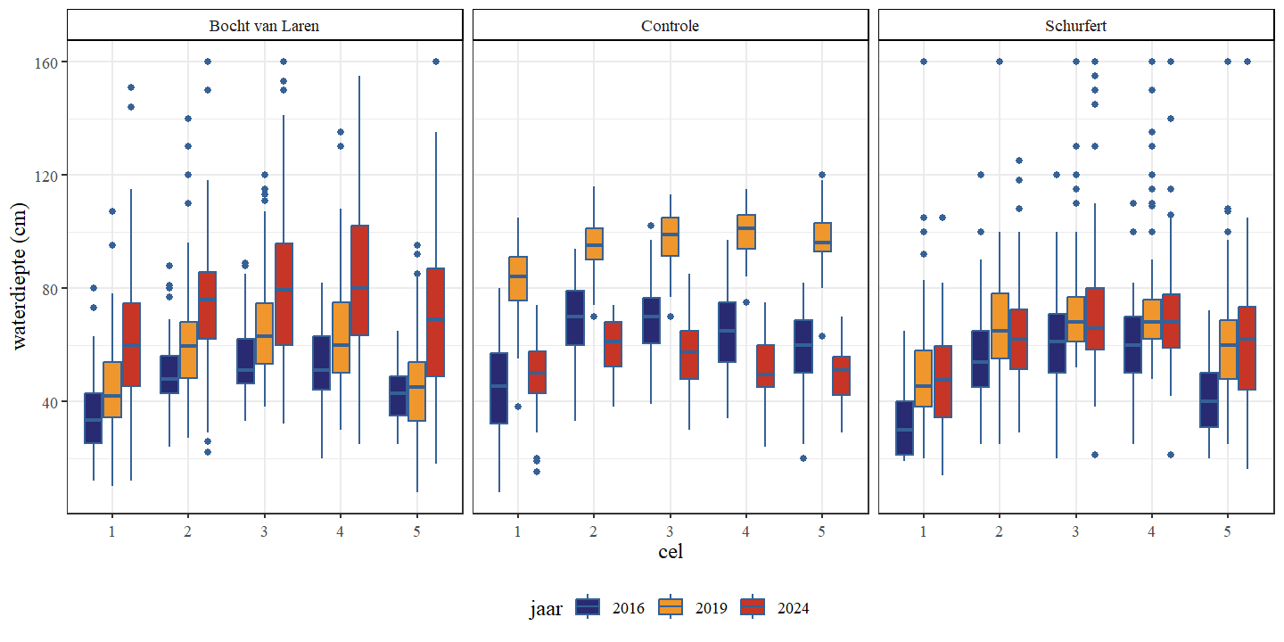 Boxplots van de waterdiepte per cel. Een onderscheid wordt gemaakt tussen de secties en jaren.