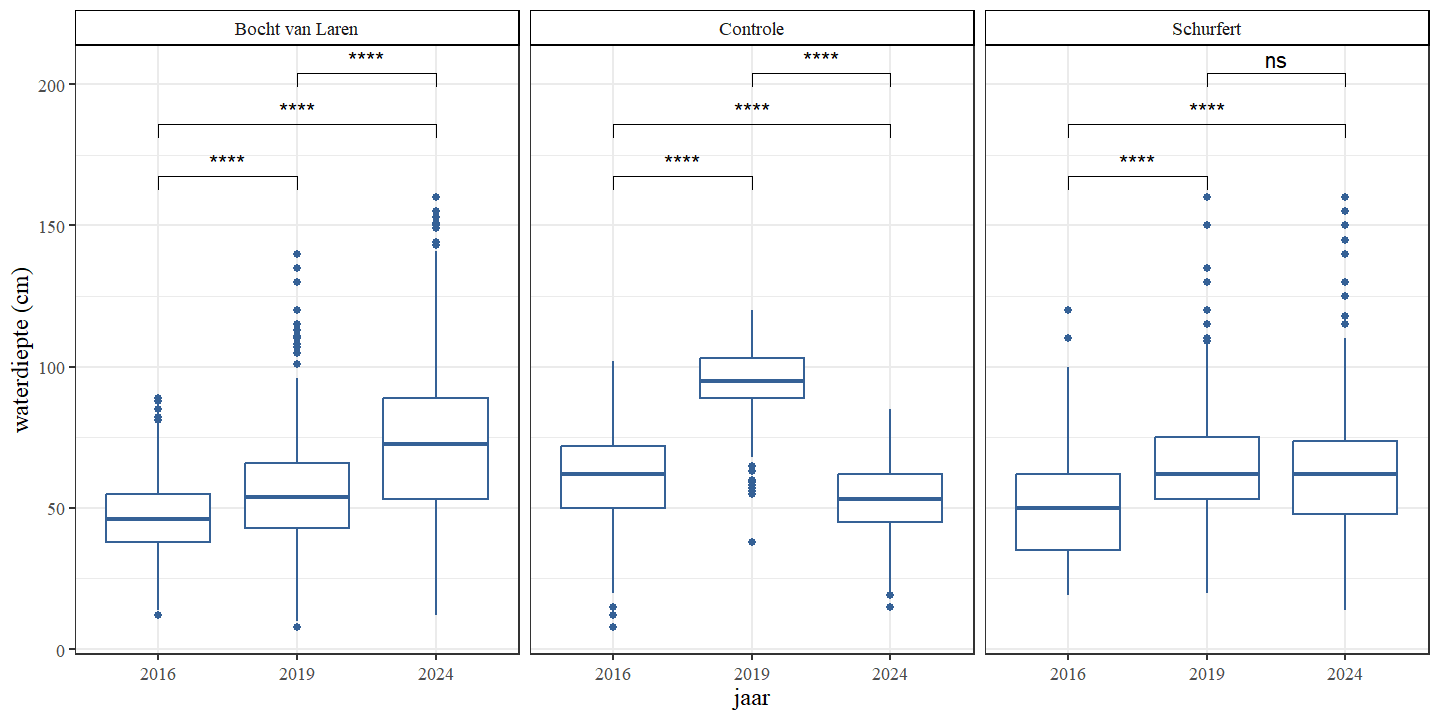 Boxplots van de waterdiepte per jaar. Een onderscheid wordt gemaakt tussen de secties.