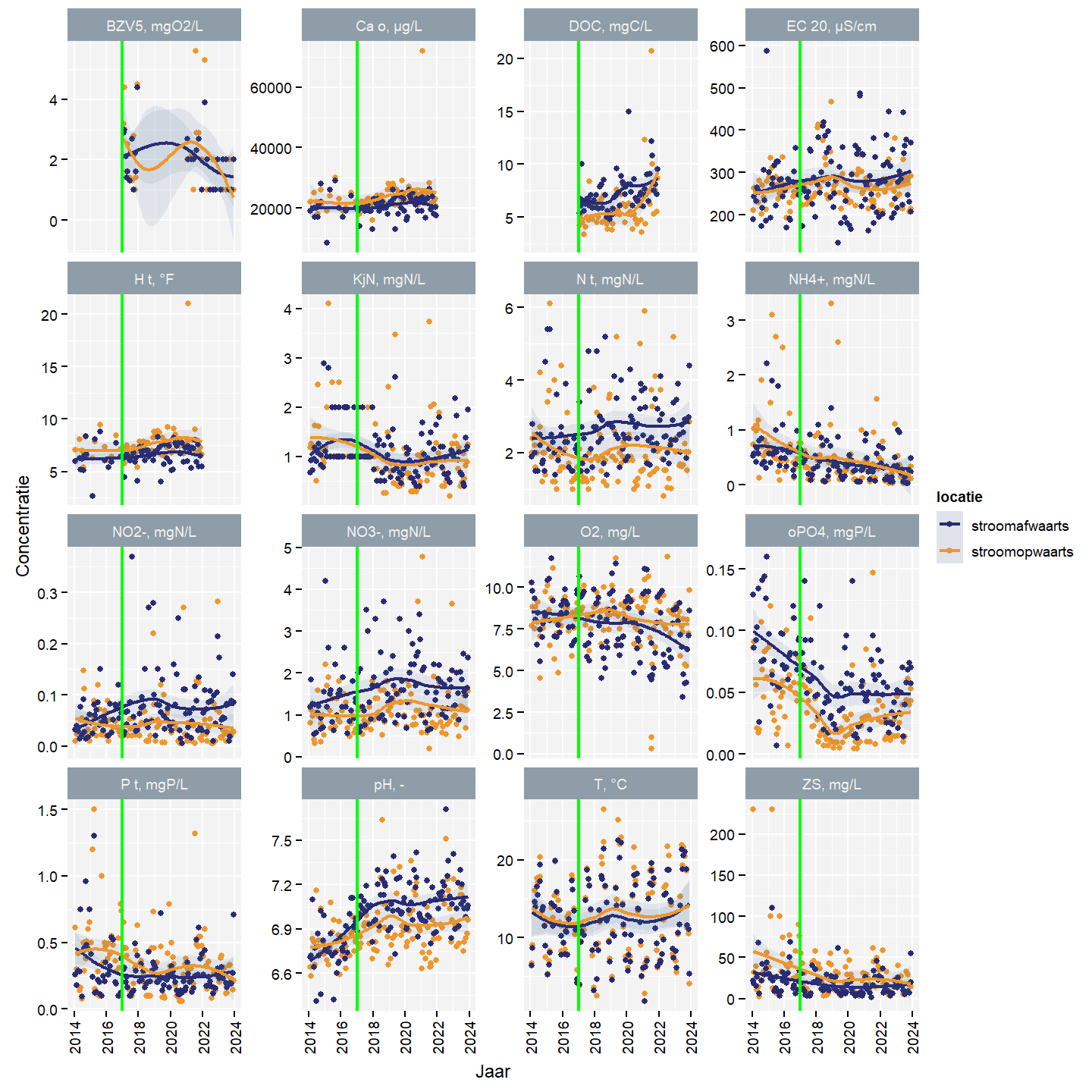 Waterkwaliteit voor het meetstation stroomafwaarts van het studiegebied. De groene lijn geeft het einde van de herstelwerken aan.