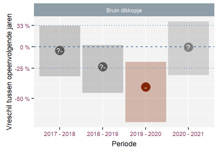 Verschillen in aantallen tussen opeenvolgende jaren met het 90\% betrouwbaarheidsinterval voor de Bruin dikkopje.