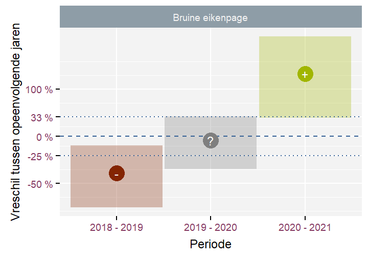 Verschillen in aantallen tussen opeenvolgende jaren met het 90\% betrouwbaarheidsinterval voor de Bruine eikenpage.