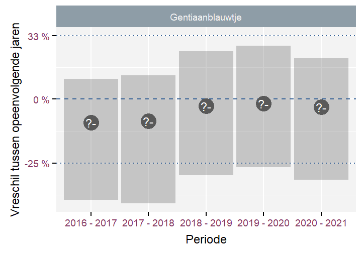 Verschillen in aantallen tussen opeenvolgende jaren met het 90\% betrouwbaarheidsinterval voor de Gentiaanblauwtje.