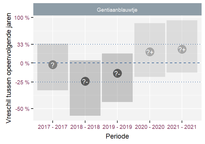Verschillen in aantallen per plant tussen opeenvolgende jaren met het 90\% betrouwbaarheidsinterval voor de Gentiaanblauwtje.