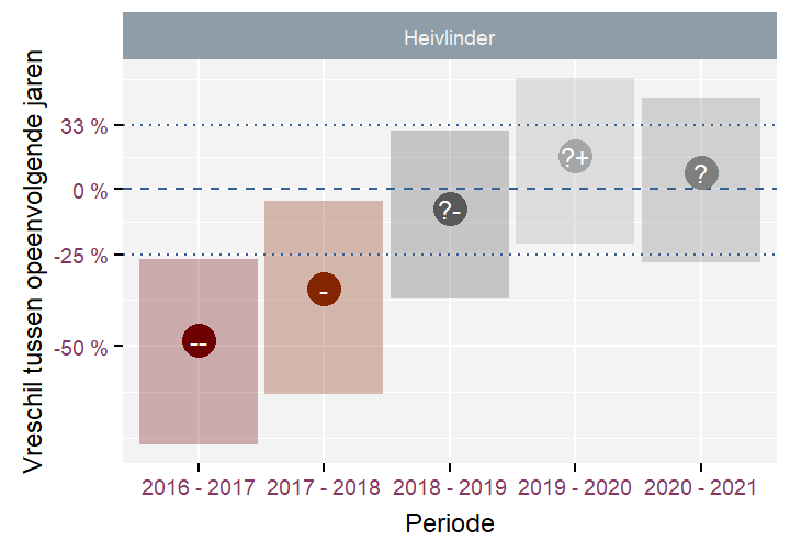 Verschillen in aantallen tussen opeenvolgende jaren met het 90\% betrouwbaarheidsinterval voor de Heivlinder.