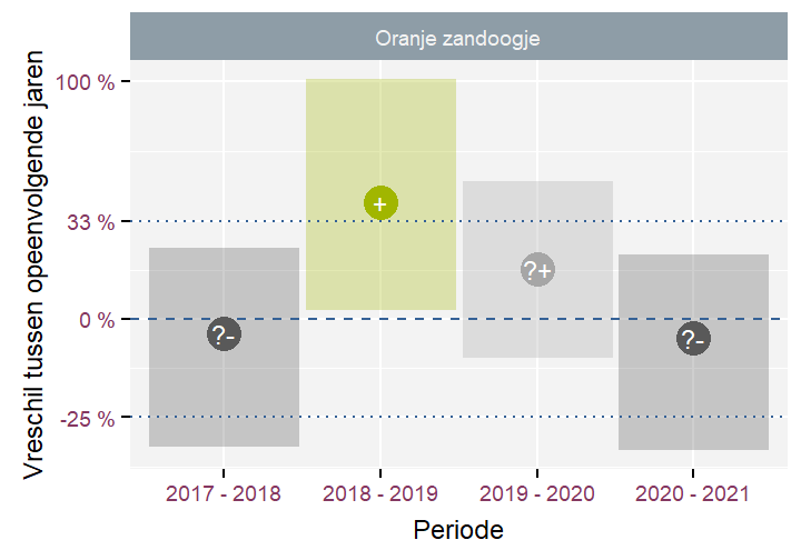 Verschillen in aantallen tussen opeenvolgende jaren met het 90\% betrouwbaarheidsinterval voor de Oranje zandoogje.