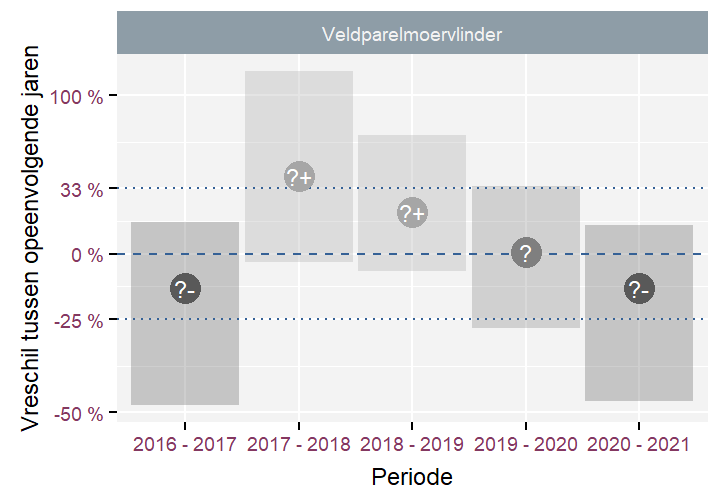 Verschillen in aantallen tussen opeenvolgende jaren met het 90\% betrouwbaarheidsinterval voor de Veldparelmoervlinder.