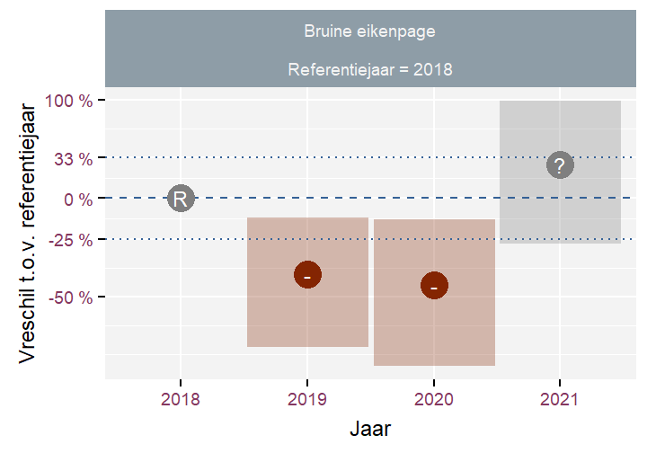 Jaarlijkse verschillen in aantallen t.o.v. referentiejaar met het 90\% betrouwbaarheidsinterval voor de Bruine eikenpage.