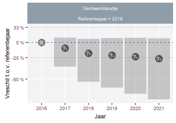Jaarlijkse verschillen in aantallen t.o.v. referentiejaar met het 90\% betrouwbaarheidsinterval voor de Gentiaanblauwtje.