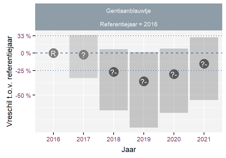 Jaarlijkse verschillen in aantallen per plant t.o.v. referentiejaar met het 90\% betrouwbaarheidsinterval voor Gentiaanblauwtje.
