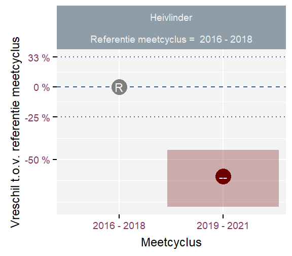 Verschillen in aantallen per meetcyclus t.o.v. referentie meetcyclus met het 90\% betrouwbaarheidsinterval voor de Heivlinder.