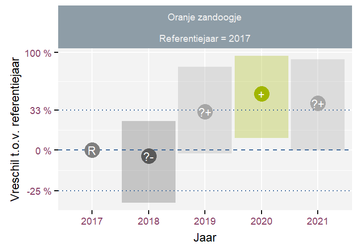 Jaarlijkse verschillen in aantallen t.o.v. referentiejaar met het 90\% betrouwbaarheidsinterval voor de Oranje zandoogje.