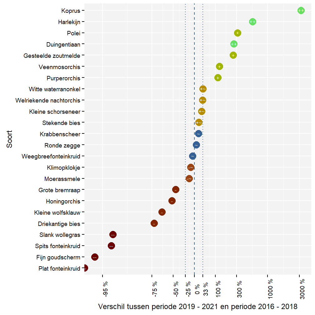 Relatief verschil in totale populatiegrootte tussen de periodes 2016 - 2018 en 2019 - 2021