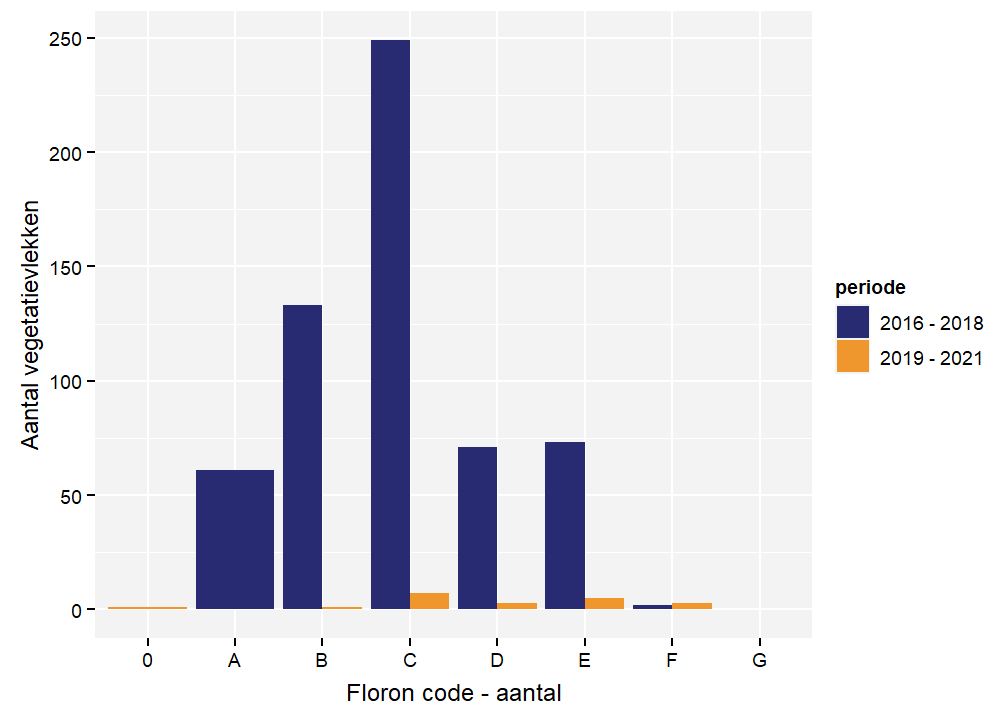 Floroncodes per vegetatievlek voor Honingorchis