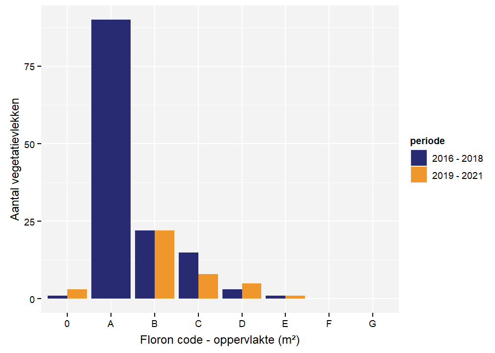 Floroncodes per vegetatievlek voor Klimopklokje