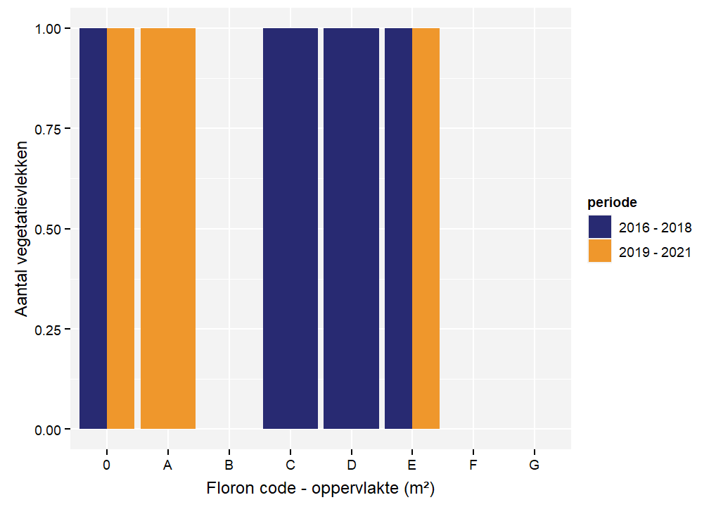 Floroncodes per vegetatievlek voor Moerassmele