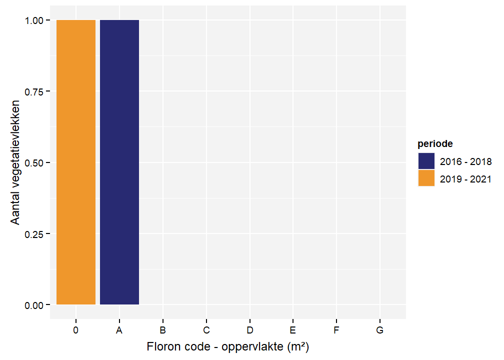 Floroncodes per vegetatievlek voor Plat fonteinkruid