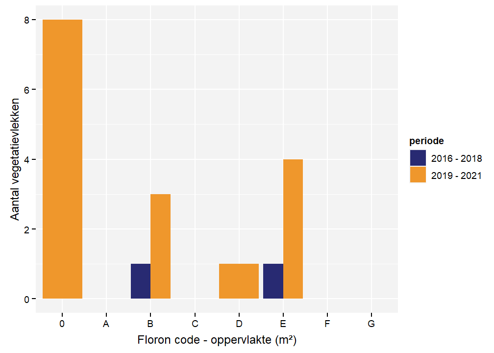 Floroncodes per vegetatievlek voor Polei